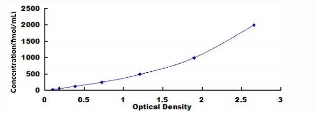 Human Guanylate Cyclase Activator 2A (GUCA2A) ELISA Kit GUCA2A  DL-GUCA2A-Hu GUCA2  STARA  GCAP-I  Guanylin  Guanylate cyclase-activating protein 1